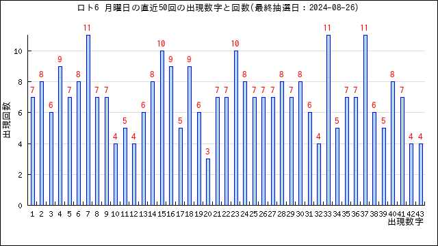 ロト6予想無料(LOTO6)ー次回予想数字と過去当選番号の分析 | うまさくーロト予想