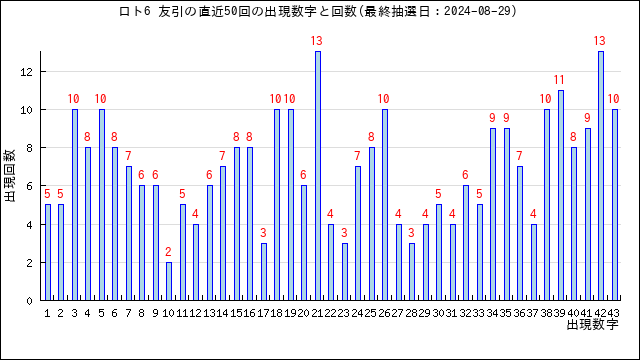 ロト6の友引の当選数字の出現回数