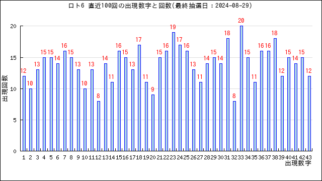 ロト6予想無料(LOTO6)ー次回予想数字と過去当選番号の分析 | うまさくーロト予想