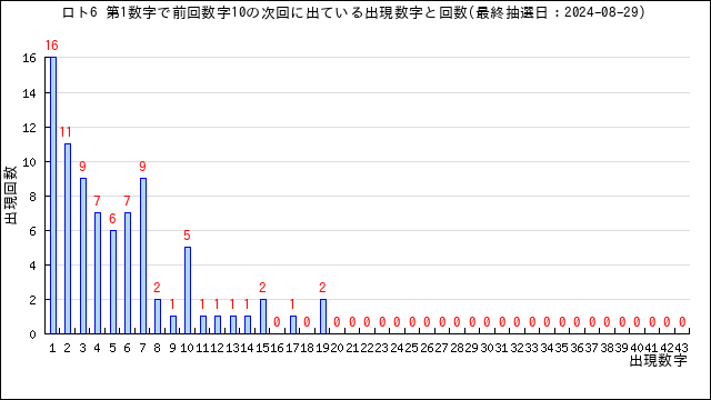 ロト6の自動予想数字選択（クイックピック）・うまさくセレクト | うまさくーロト予想