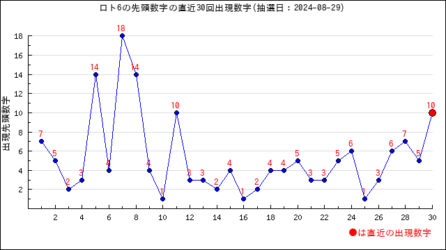 ロト6予想無料(LOTO6)ー次回予想数字と過去当選番号の分析 | うまさくーロト予想