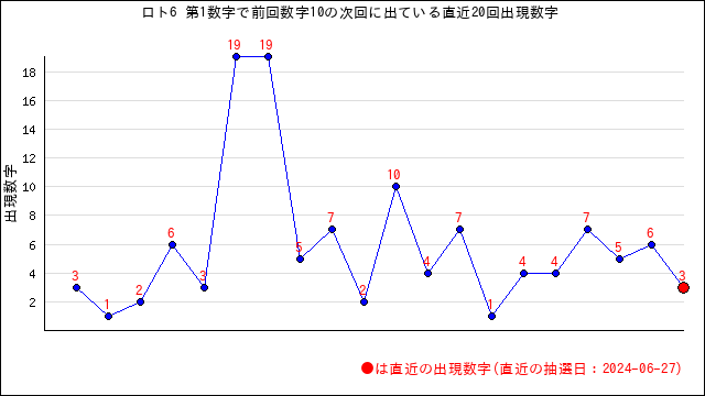 ロト6の自動予想数字選択（クイックピック）・うまさくセレクト | うまさくーロト予想