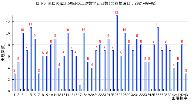 ロト6の赤口の当選数字の出現回数