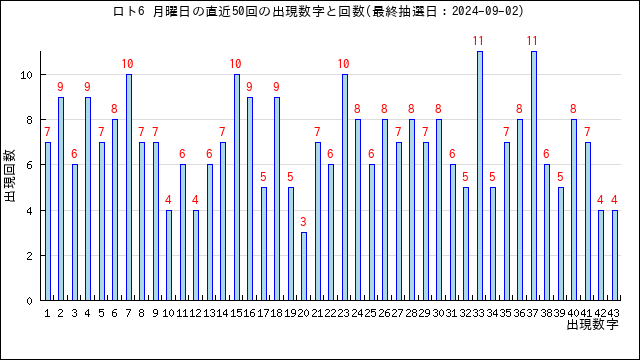 ロト6の月曜日の当選数字の出現回数