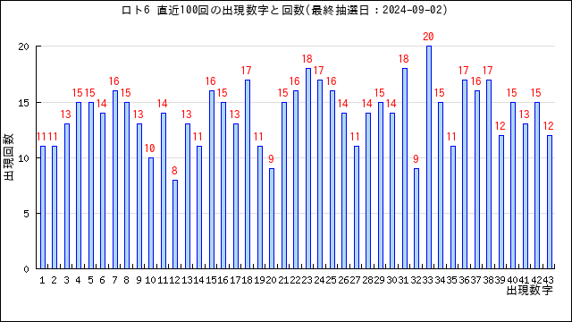 ロト6予想無料(LOTO6)ー次回予想数字と過去当選番号の分析 | うまさくーロト予想