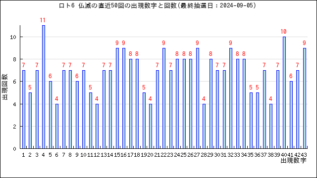 ロト6の仏滅の当選数字の出現回数