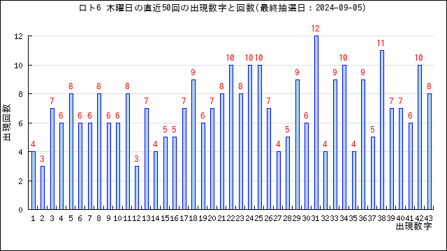 ロト6の木曜日の当選数字の出現回数