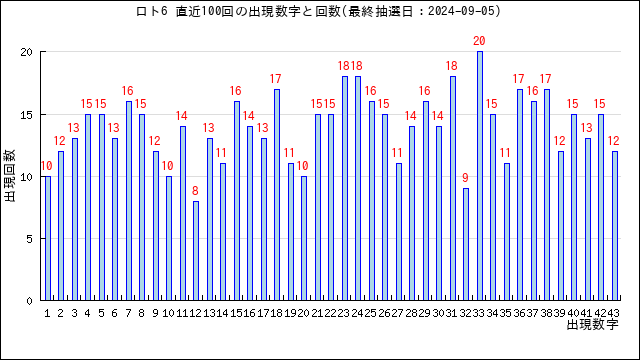 ロト6の当選数字の出現回数