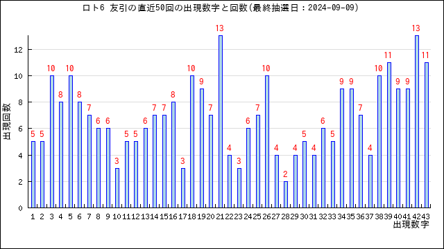 ロト6の友引の当選数字の出現回数