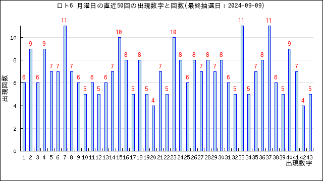 ロト6の月曜日の当選数字の出現回数