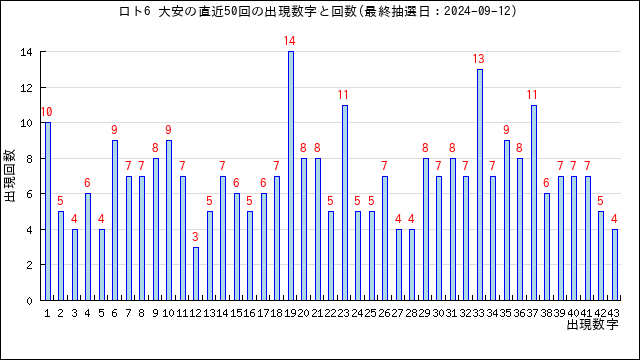 ロト6の大安の当選数字の出現回数