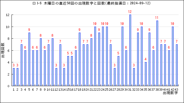 ロト6の木曜日の当選数字の出現回数