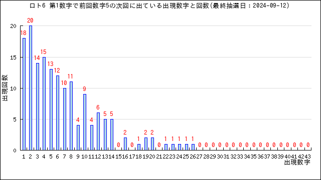 ロト6の自動予想数字選択（クイックピック）・うまさくセレクト | うまさくーロト予想