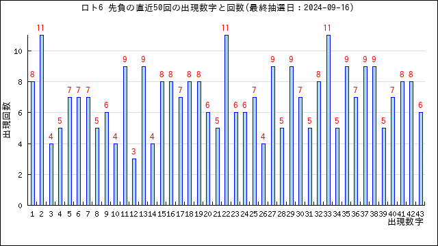 ロト6の先負の当選数字の出現回数