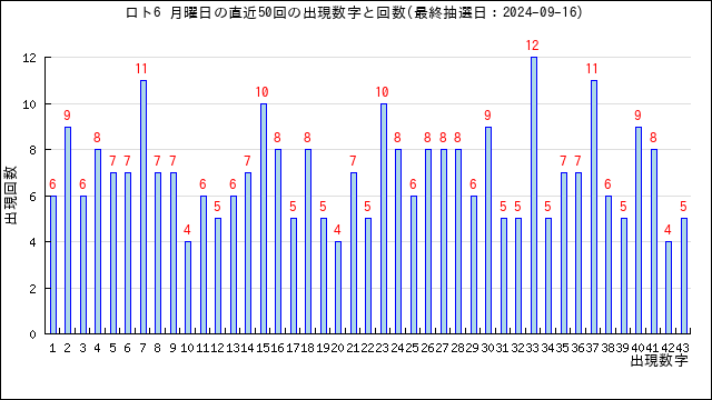 ロト6の月曜日の当選数字の出現回数