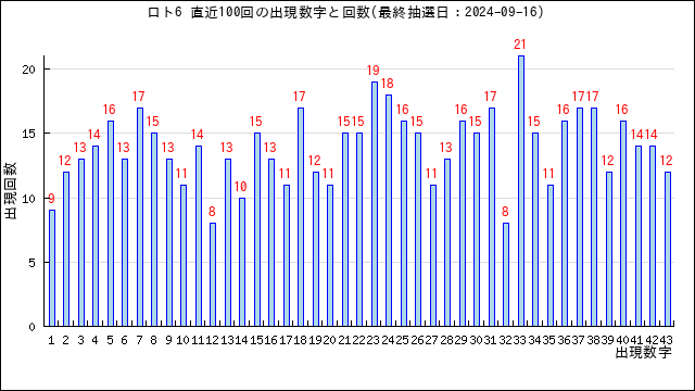 ロト6の当選数字の出現回数