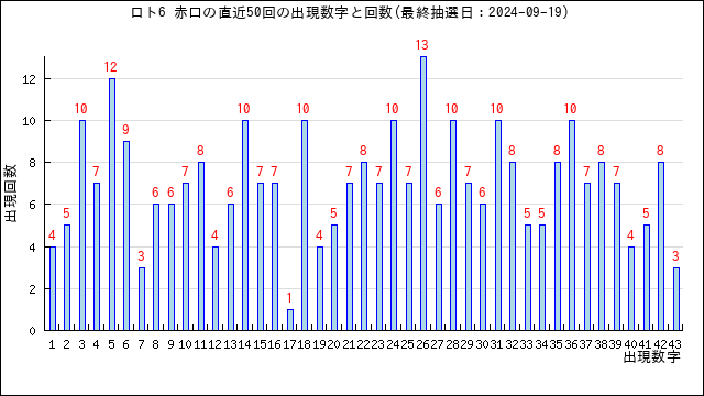 ロト6の赤口の当選数字の出現回数