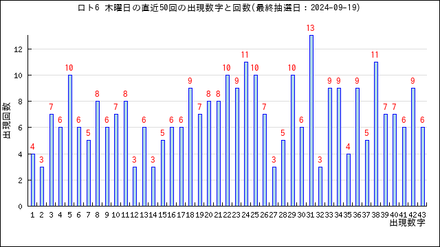 ロト6の木曜日の当選数字の出現回数