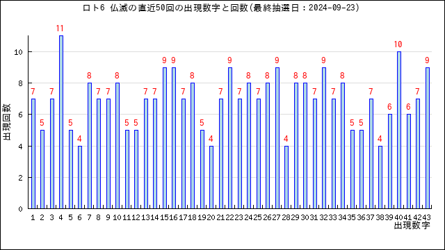 ロト6の仏滅の当選数字の出現回数