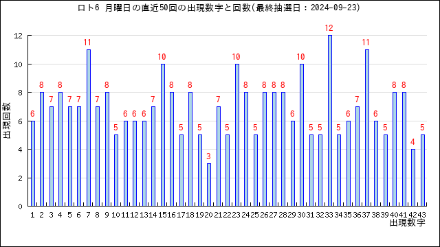 ロト6の月曜日の当選数字の出現回数