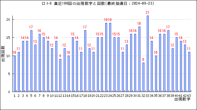 ロト6の当選数字の出現回数