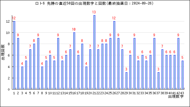 ロト6の先勝の当選数字の出現回数