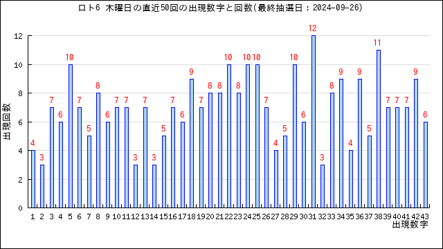 ロト6の木曜日の当選数字の出現回数