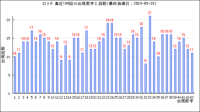 ロト6の当選数字の出現回数