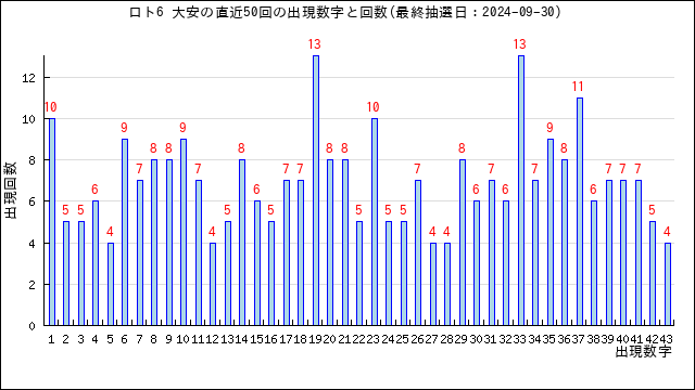 ロト6の大安の当選数字の出現回数