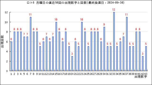 ロト6の月曜日の当選数字の出現回数