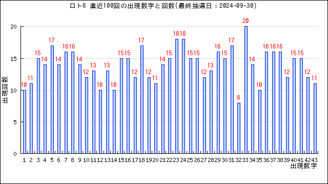 ロト6の当選数字の出現回数