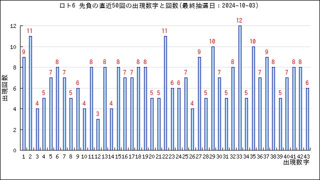 ロト6の先負の当選数字の出現回数