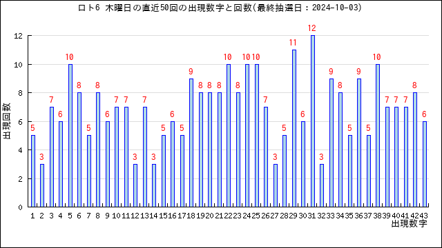 ロト6予想無料(LOTO6)ー次回予想数字と過去当選番号の分析 | うまさくーロト予想