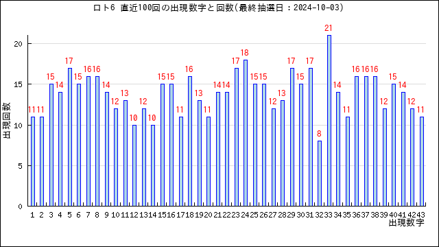 ロト6の当選数字の出現回数