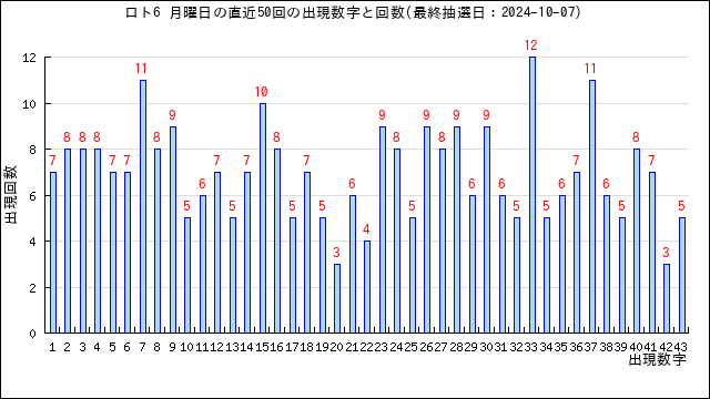 ロト6の月曜日の当選数字の出現回数