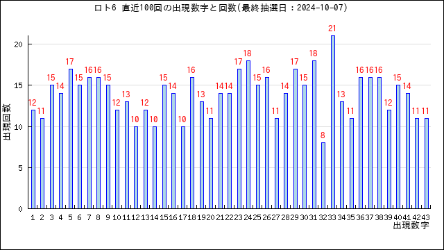 ロト6の当選数字の出現回数