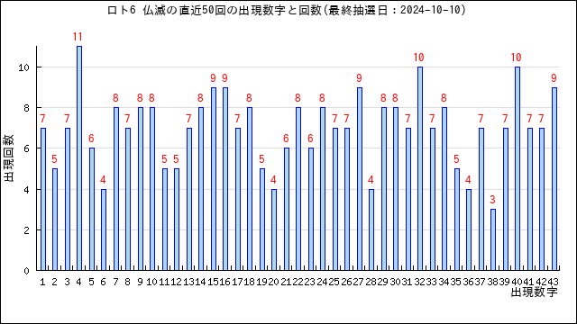 ロト6の仏滅の当選数字の出現回数