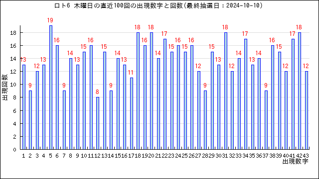 ロト6の木曜日の過去100回の出目表・よく出る数字と出てない数字 | うまさくーロト予想