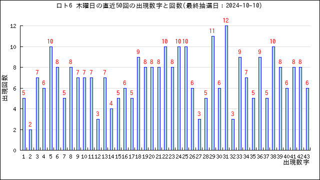 ロト6予想無料(LOTO6)ー次回予想数字と過去当選番号の分析 | うまさくーロト予想