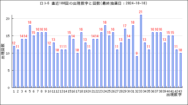 ロト6の当選数字の出現回数