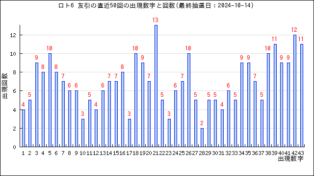 ロト6の友引の当選数字の出現回数