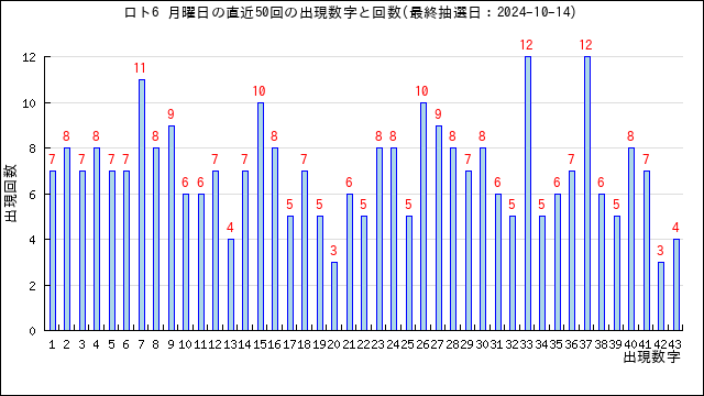 ロト6の月曜日の当選数字の出現回数