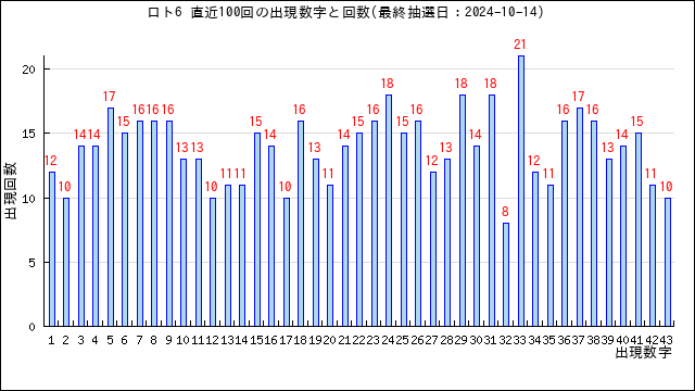 ロト6の当選数字の出現回数