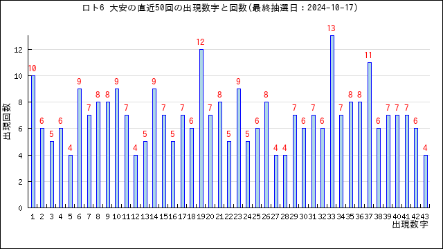 ロト6の大安の当選数字の出現回数