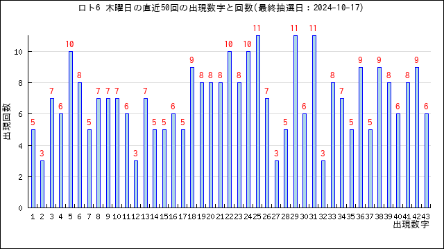 ロト6予想無料(LOTO6)ー次回予想数字と過去当選番号の分析 | うまさくーロト予想