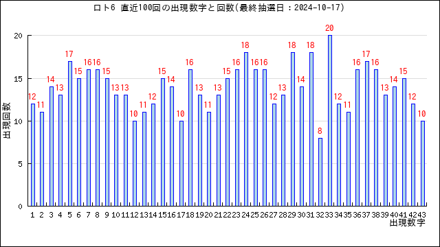 ロト6の当選数字の出現回数