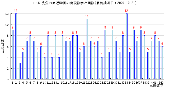 ロト6の先負の当選数字の出現回数