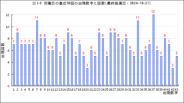 ロト6の月曜日の当選数字の出現回数