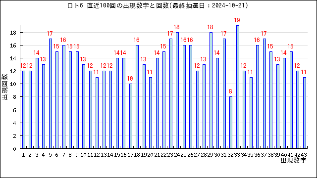 ロト6の当選数字の出現回数