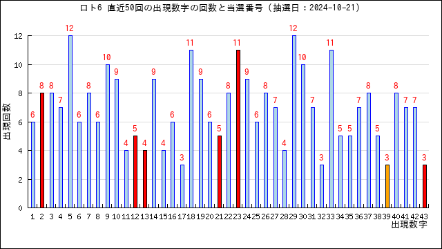 ロト6の出現回数と当選番号